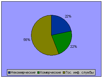 Доля гос. и негос. служб на инф. рынке(1977 год)