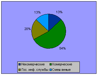 Доля гос. и негос. служб на инф. рынке(1988 год)