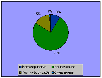 Доля гос. и негос. служб на инф. рынке(1993 год)