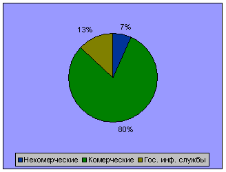 Доля гос. и негос. служб на инф. рынке(2000 год)