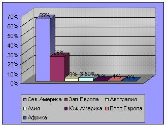  доля регионов в 
общем объеме мировых БД на 2000 год(%)