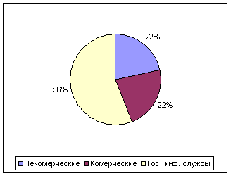 Доля гос. и негос. служб на инф. рынке(1977 год)