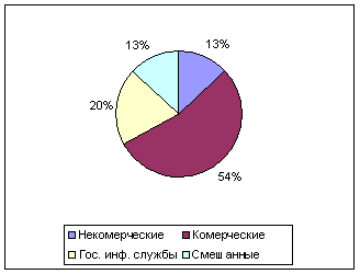 Доля гос. и негос. служб на инф. рынке(1988 год)