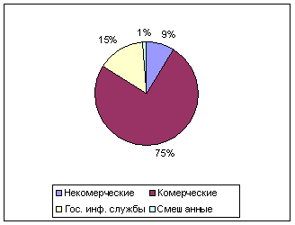 Доля гос. и негос. служб на инф. рынке(1993 год)