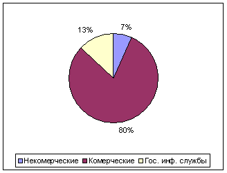 Доля гос. и негос. служб на инф. рынке(2000 год)