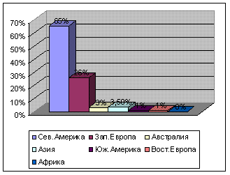  доля регионов в общем объеме мировых БД на 2000 год(%)